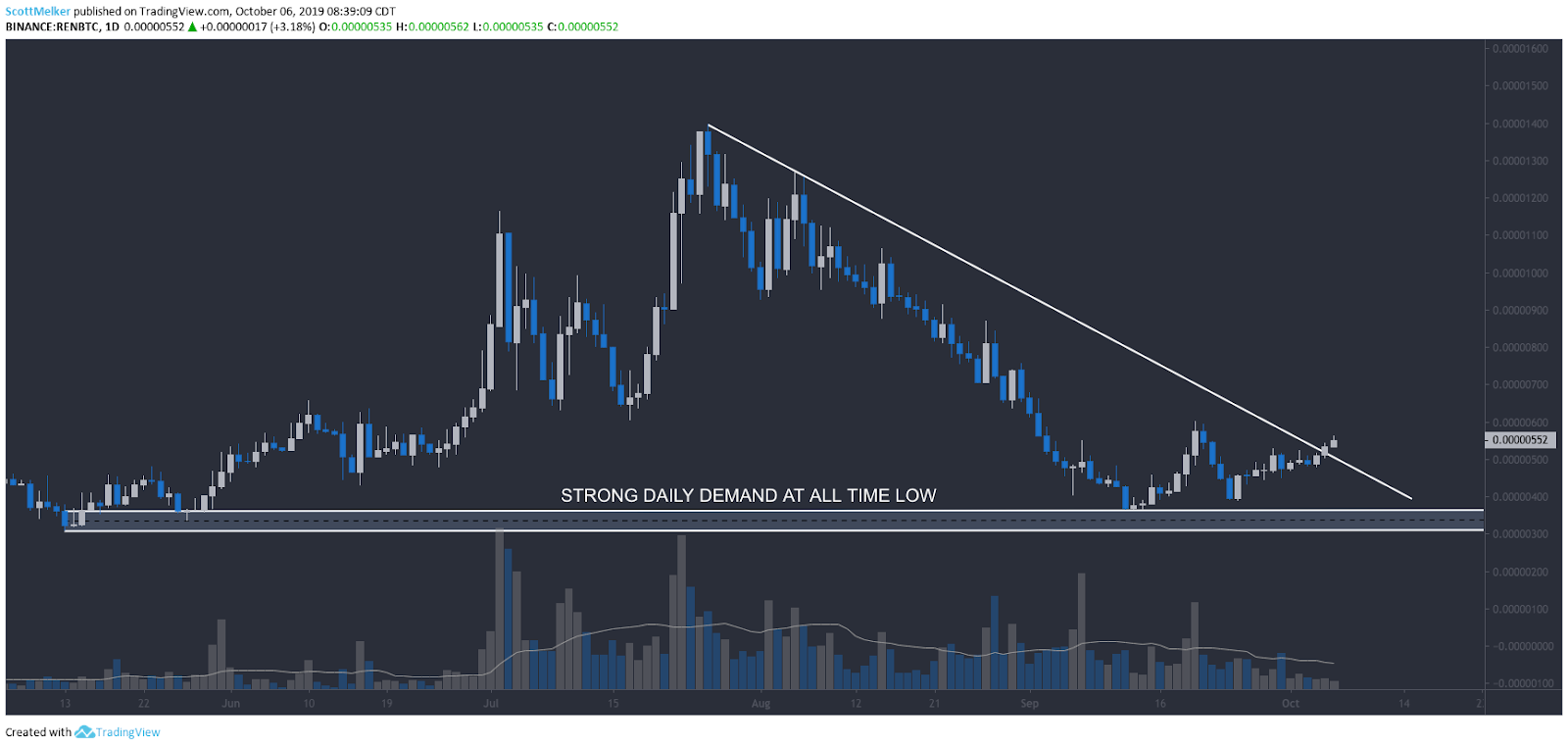 REN/BTC daily chart