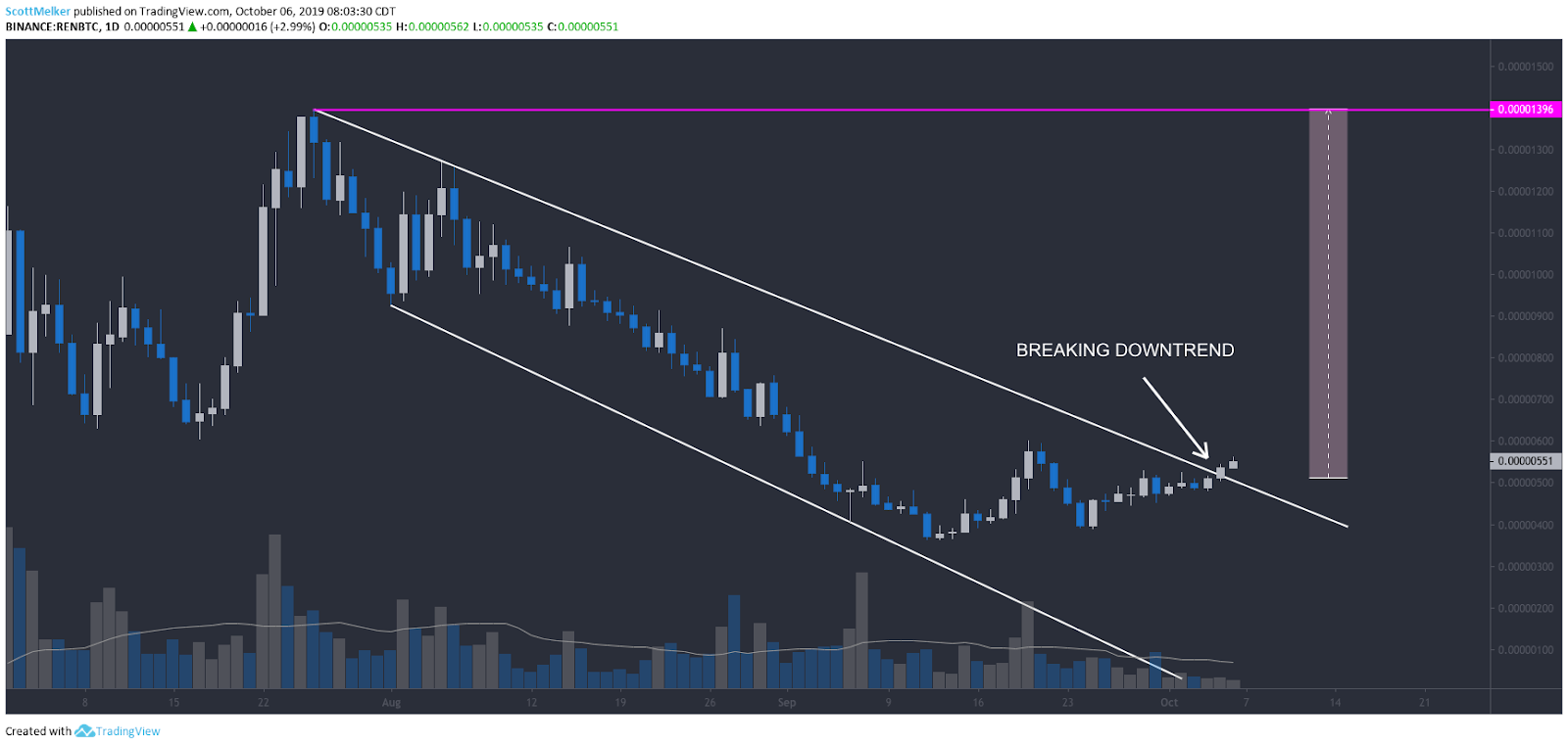 REN/BTC daily chart