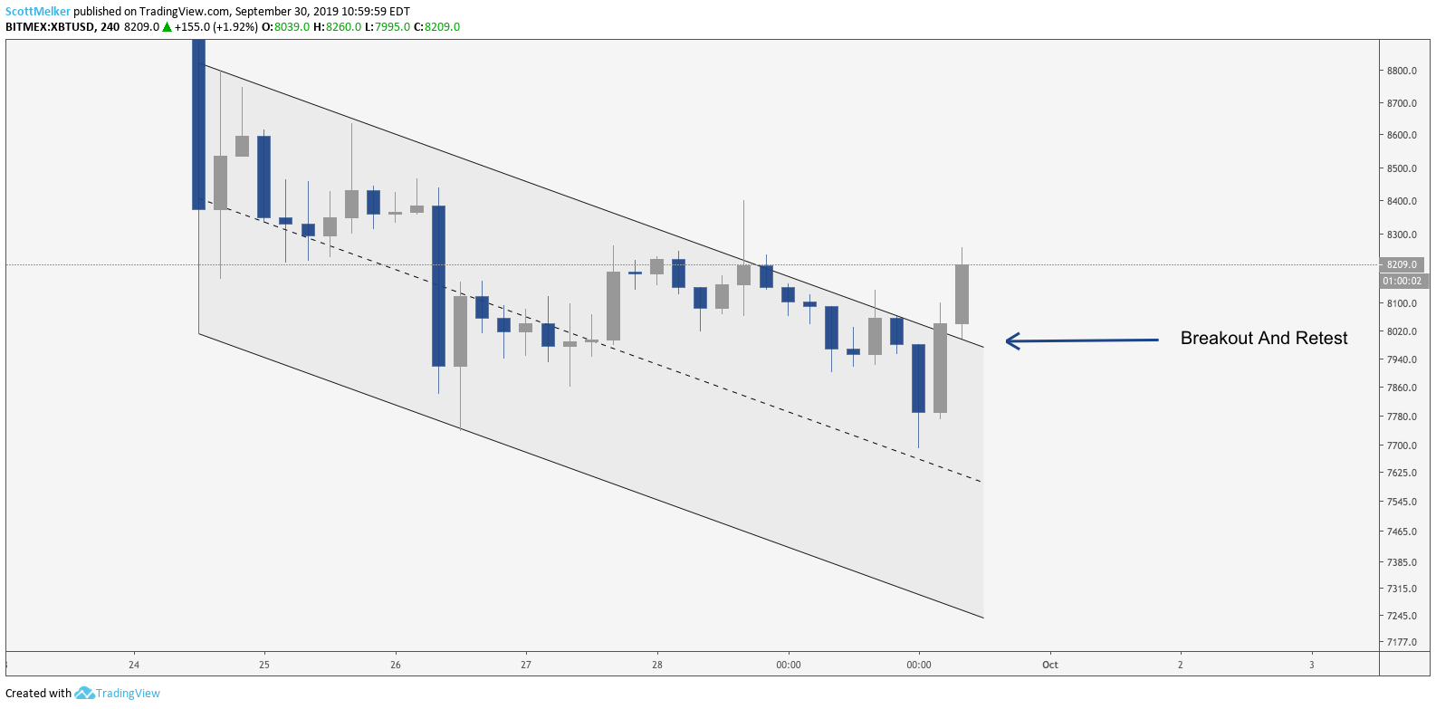 XBT/USD 4 hour chart