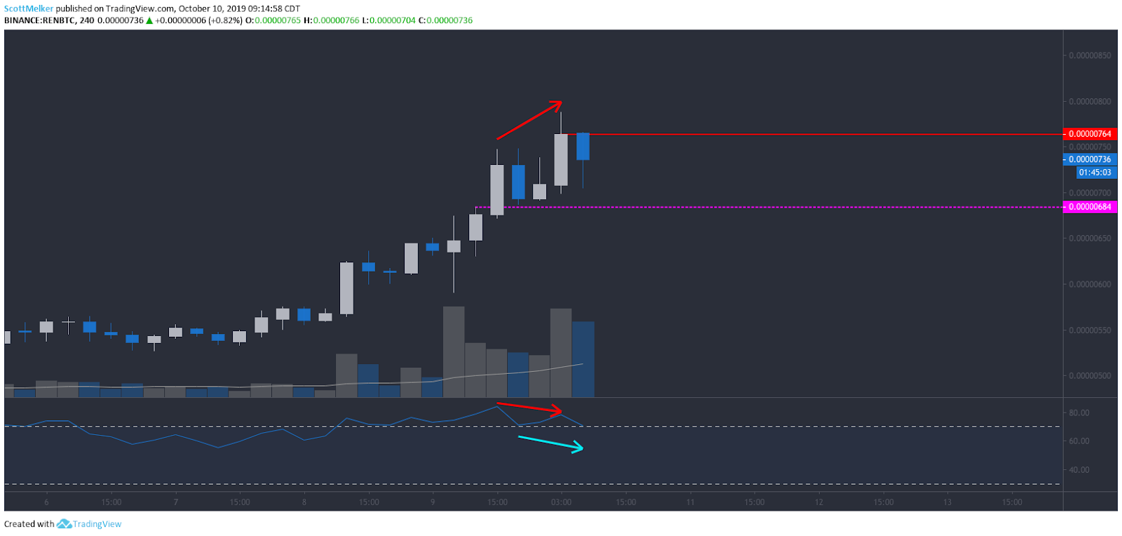 REN/BTC 4 hour chart