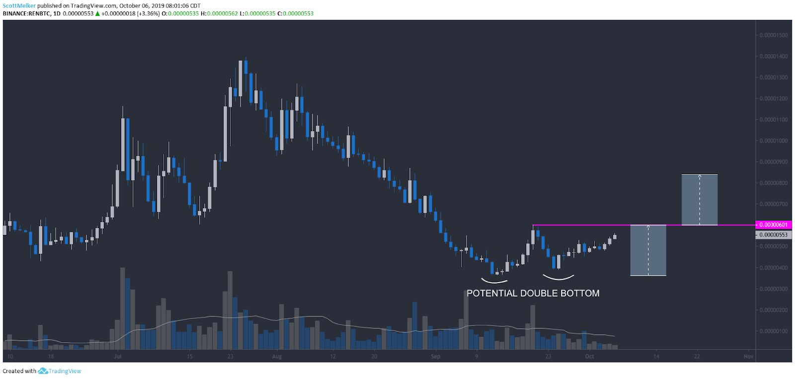 REN/BTC daily chart