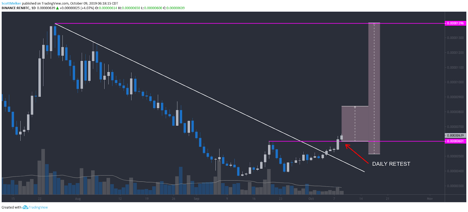 REN/BTC daily chart