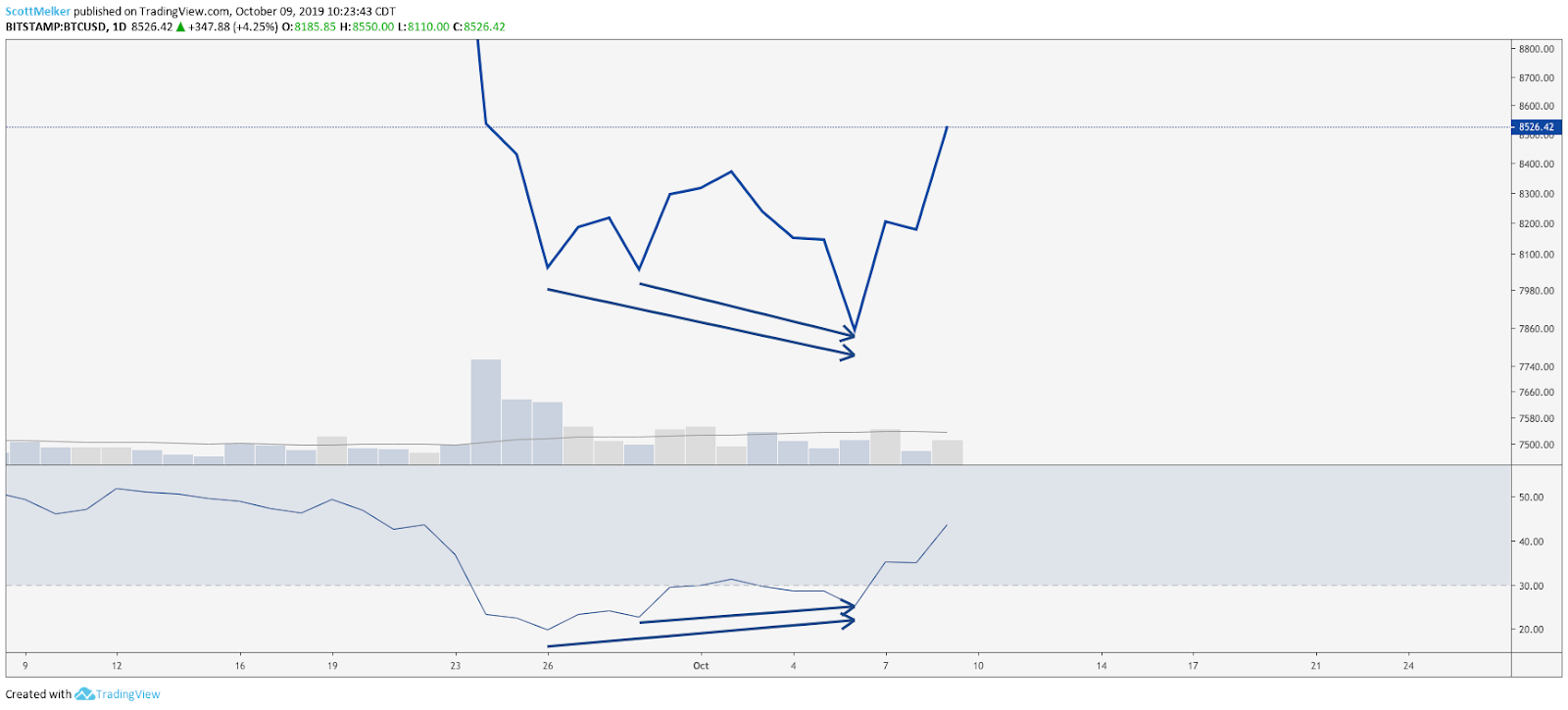 BTC/USD daily chart