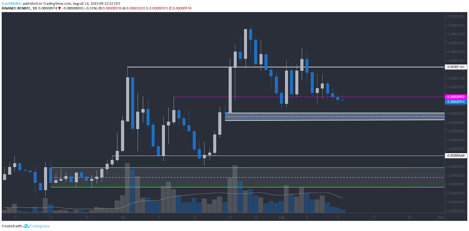 REN/BTC daily chart