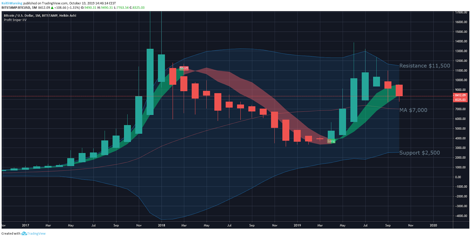 BTC/USD 1-month chart