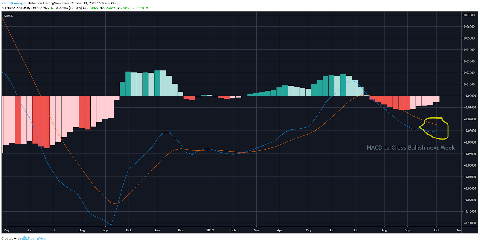 XRP/USD 1-week chart