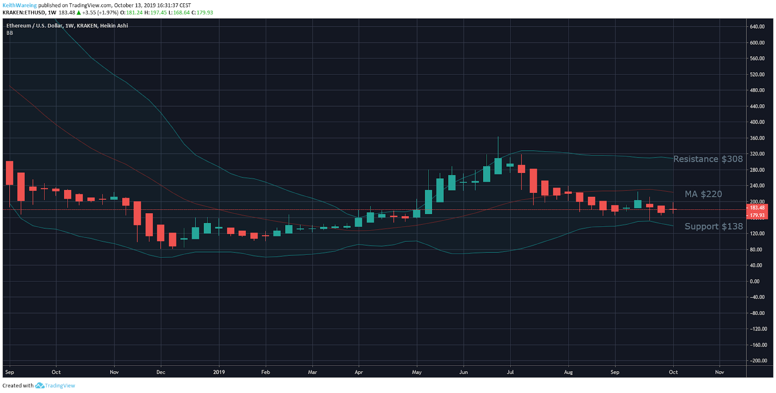 ETH/USD 1-week chart