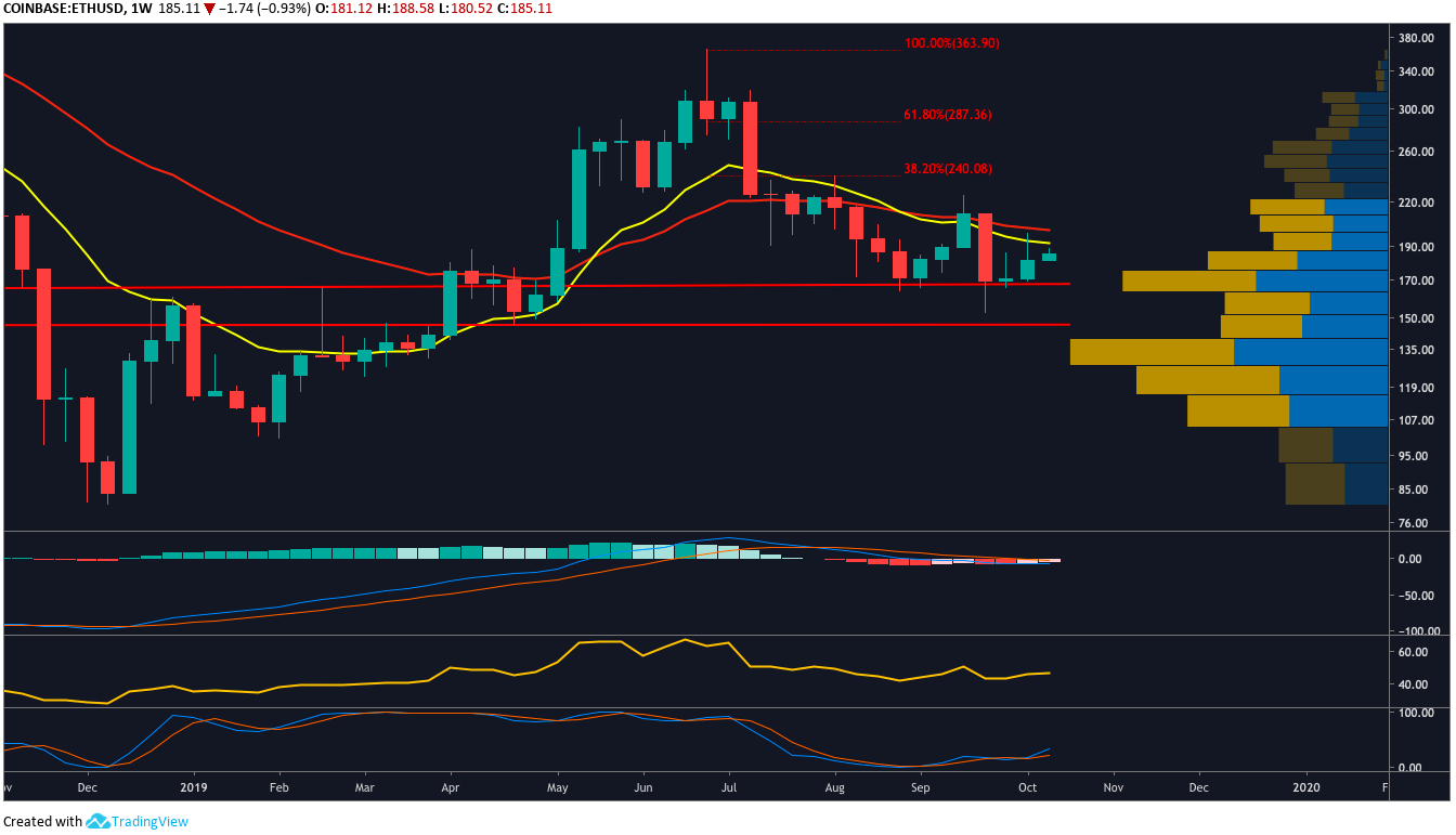 ETH USD weekly chart