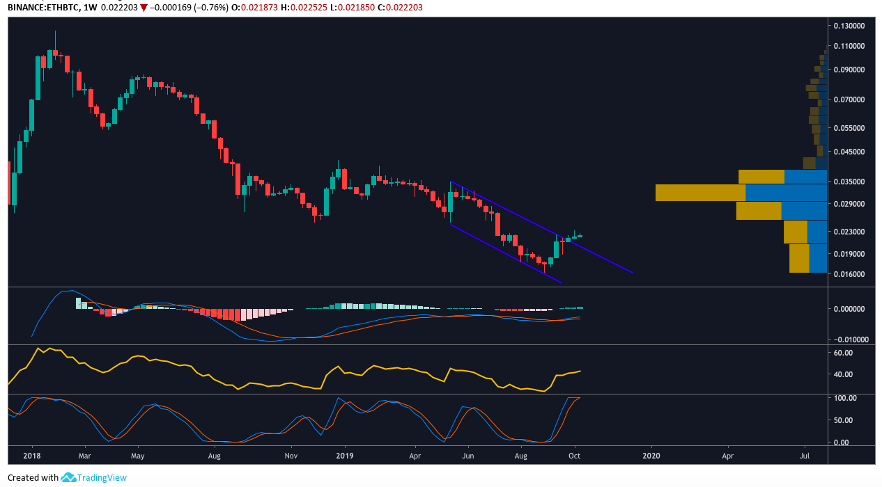 ETH BTC weekly chart