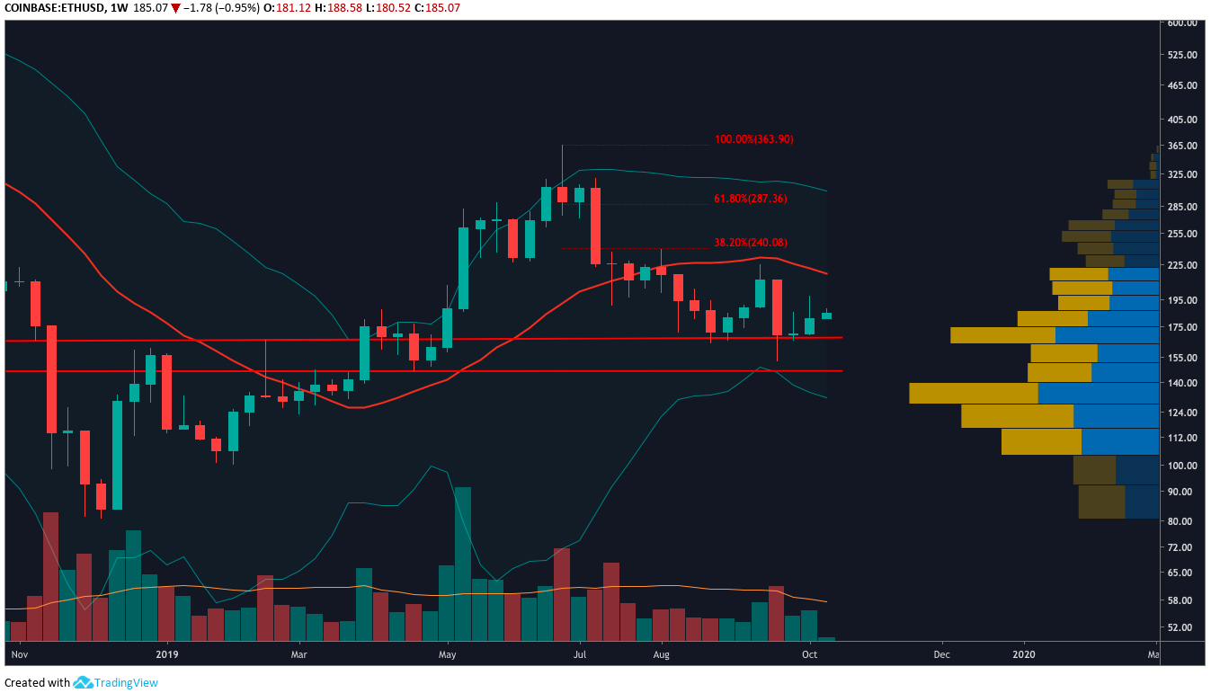 ETH USD weekly chart