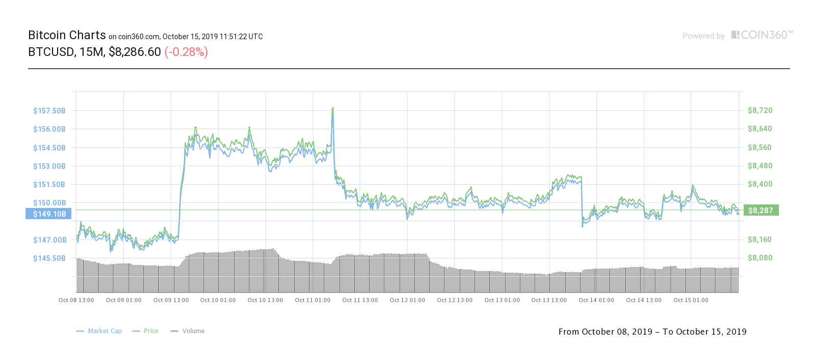 Bitcoin seven-day price chart