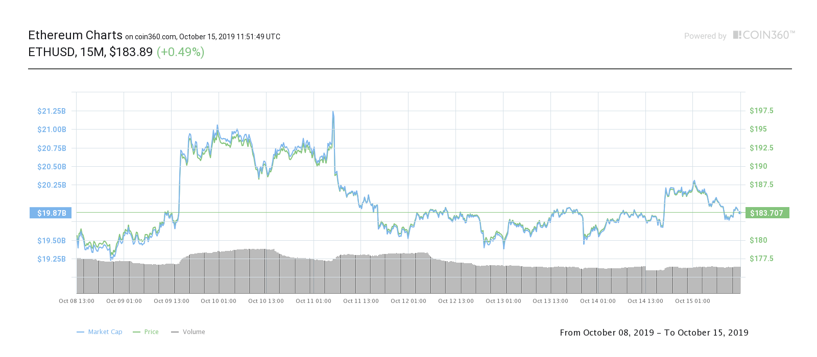 Ether seven-day price chart