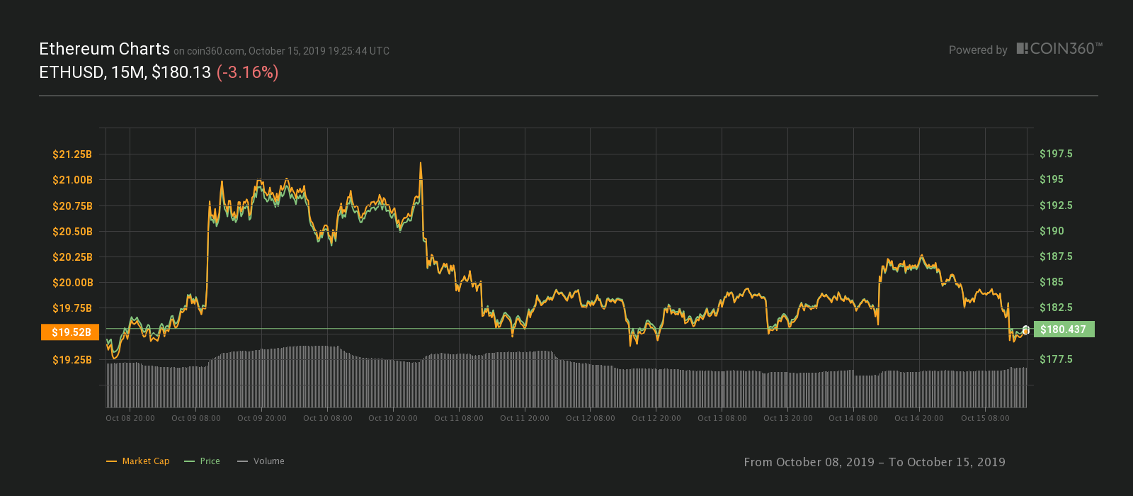 Ether seven-day price chart. Source: Coin360​​​​​​​