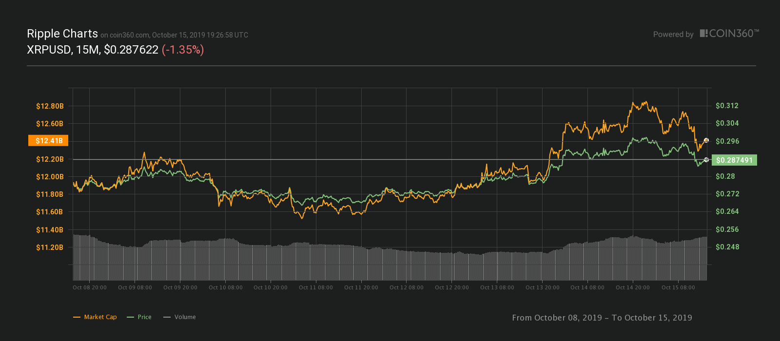 XRP seven-day price chart. Source: Coin360