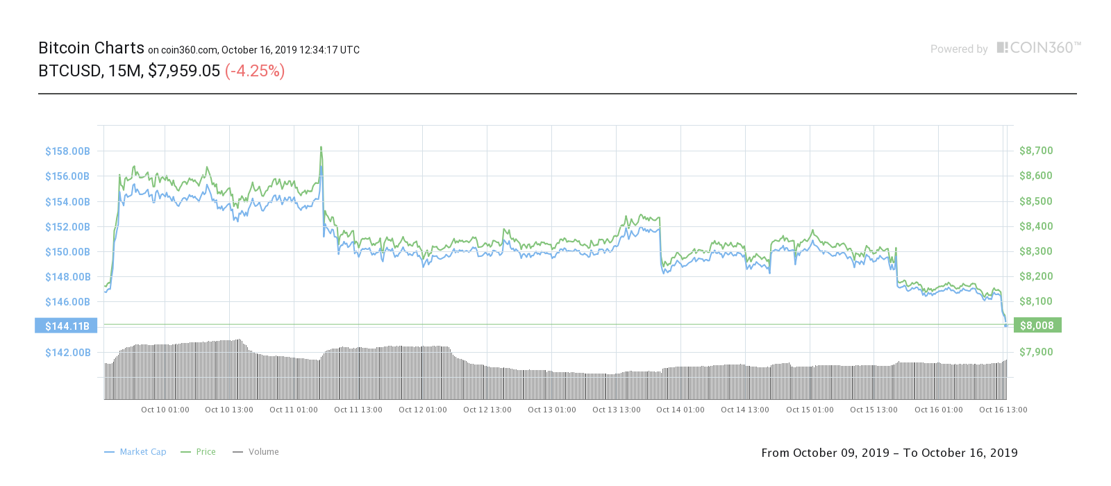 Bitcoin seven-day price chart