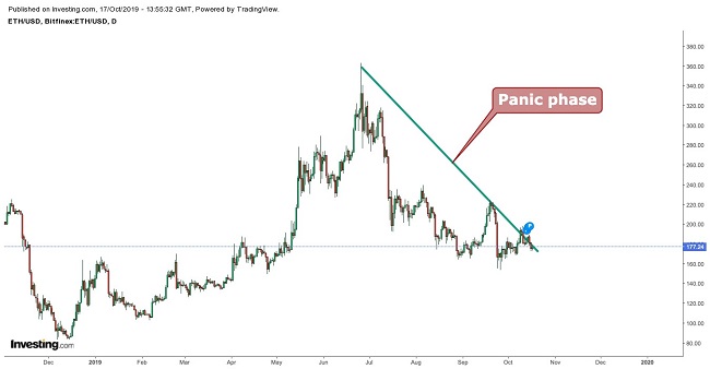 Ethereum Dow Theory October 17