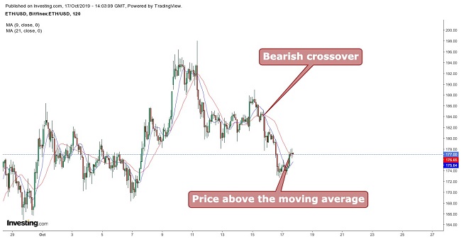 Ethereum Moving Average October 17