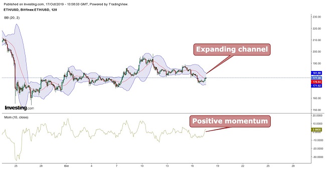 Ethereum Bollinger Bands October 17