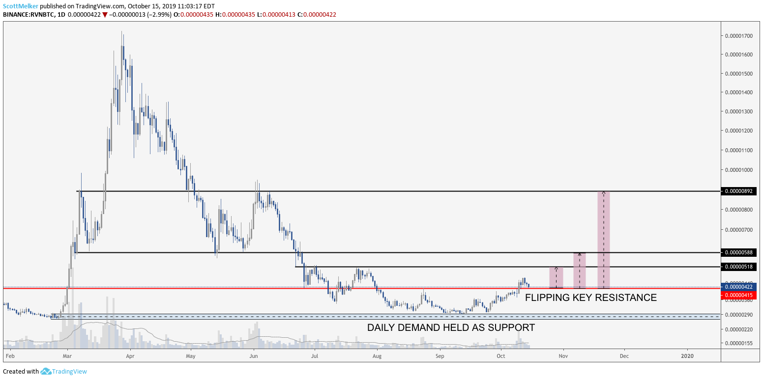 RVN BTC 4-hour chart