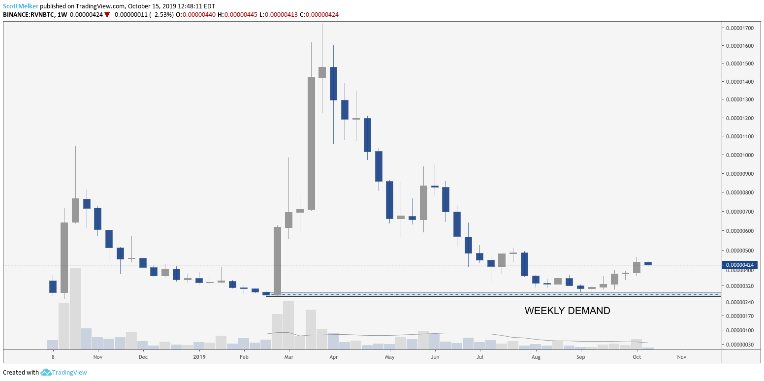 RVN BTC weekly chart