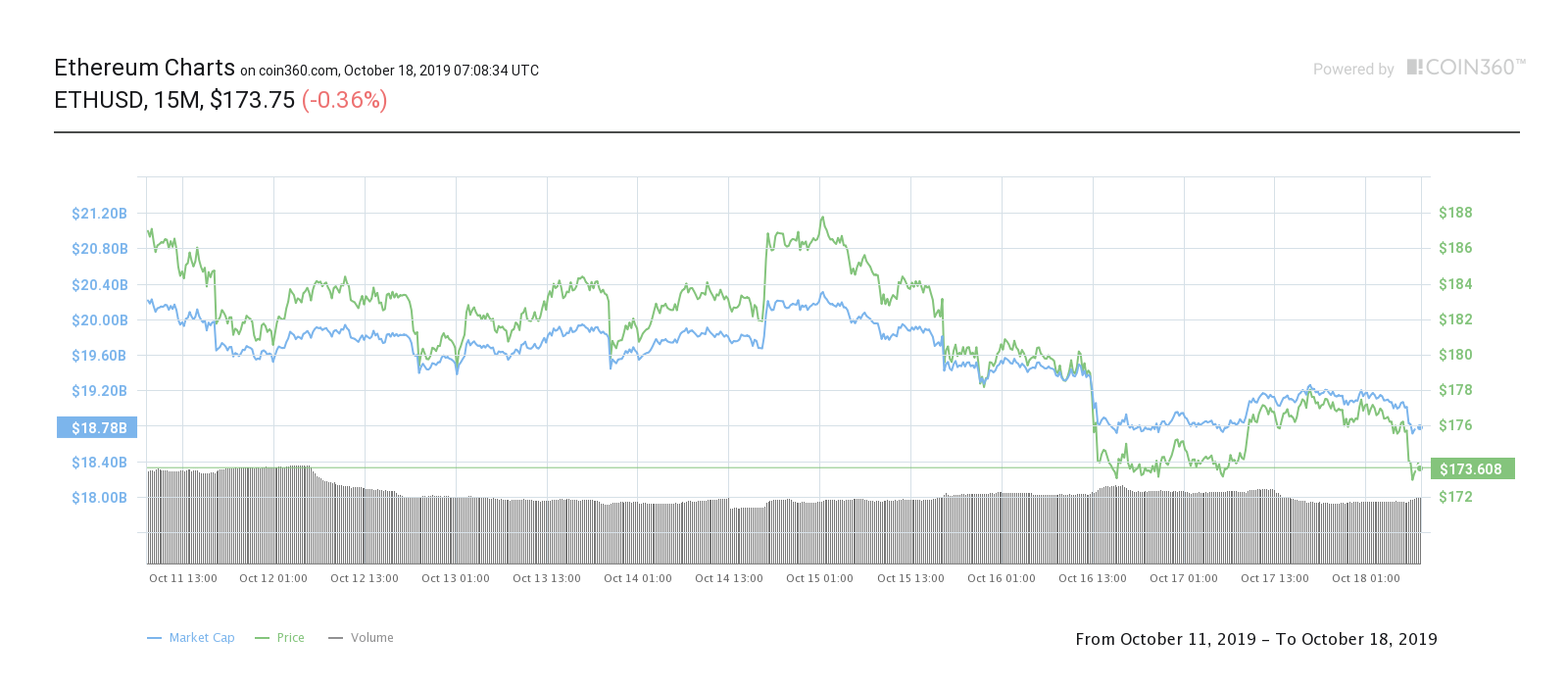 Ether 7-day price chart