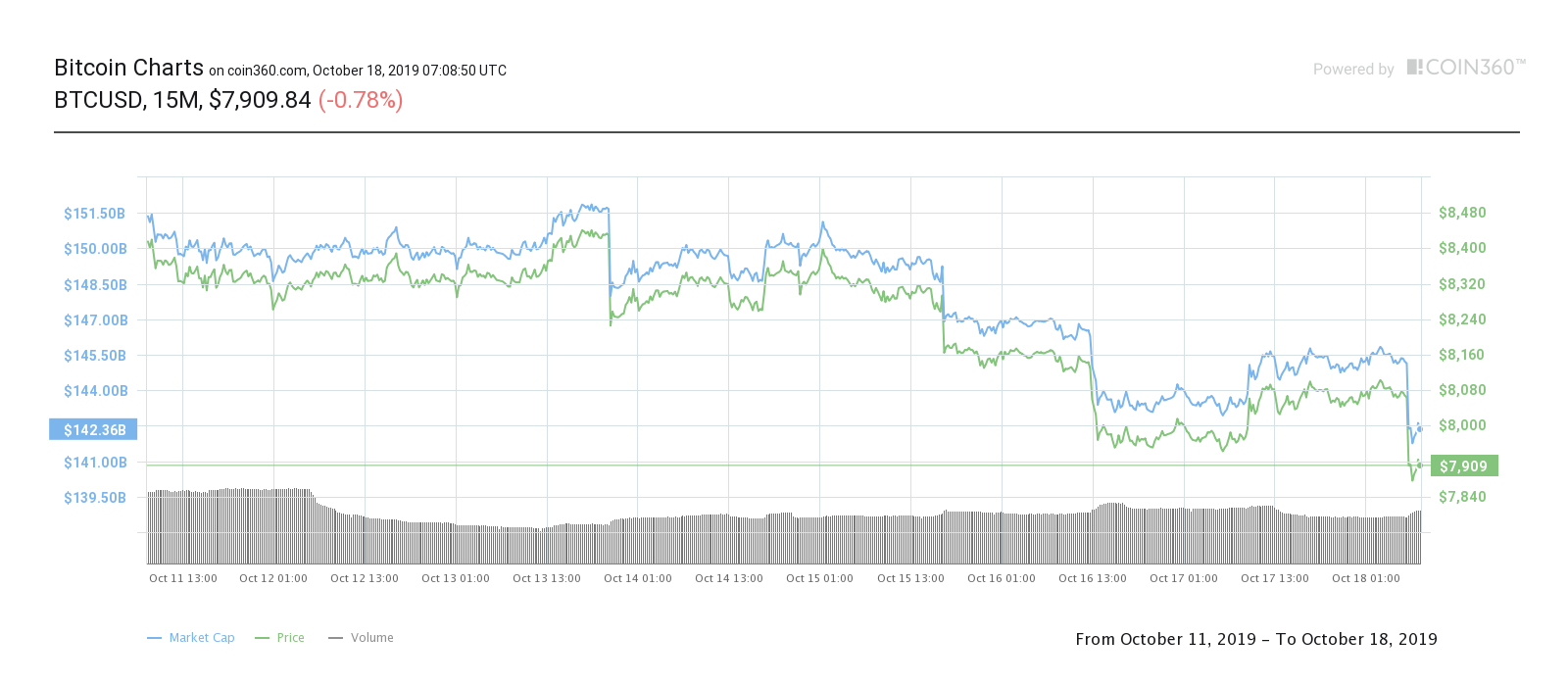 Bitcoin 7-day price chart