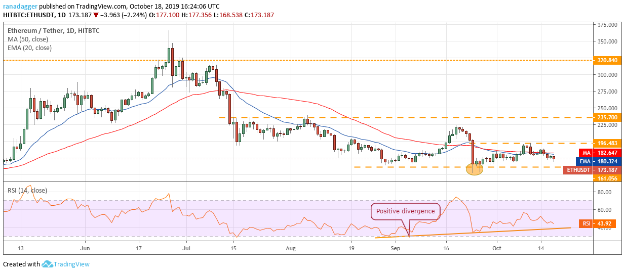 ETH/USD