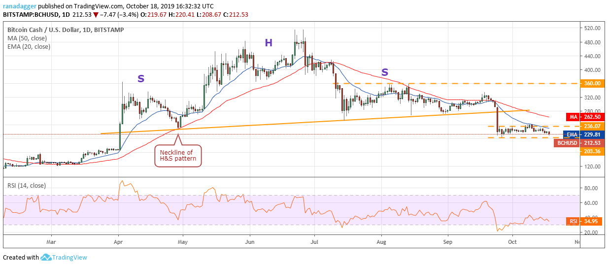 BCH/USD