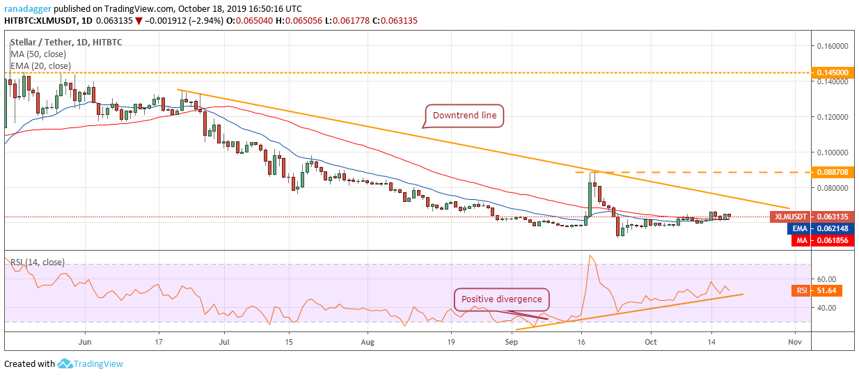 XLM/USD