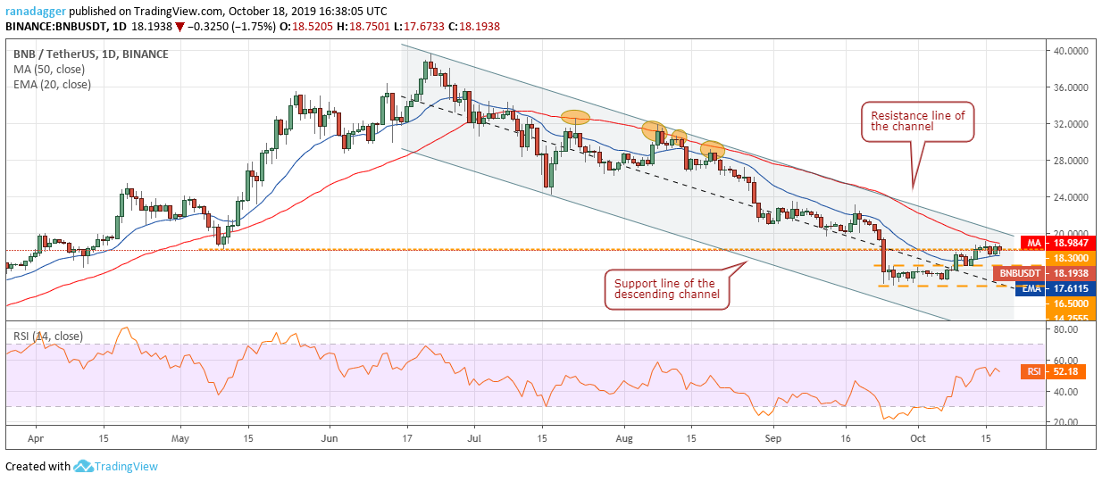 BNB/USD