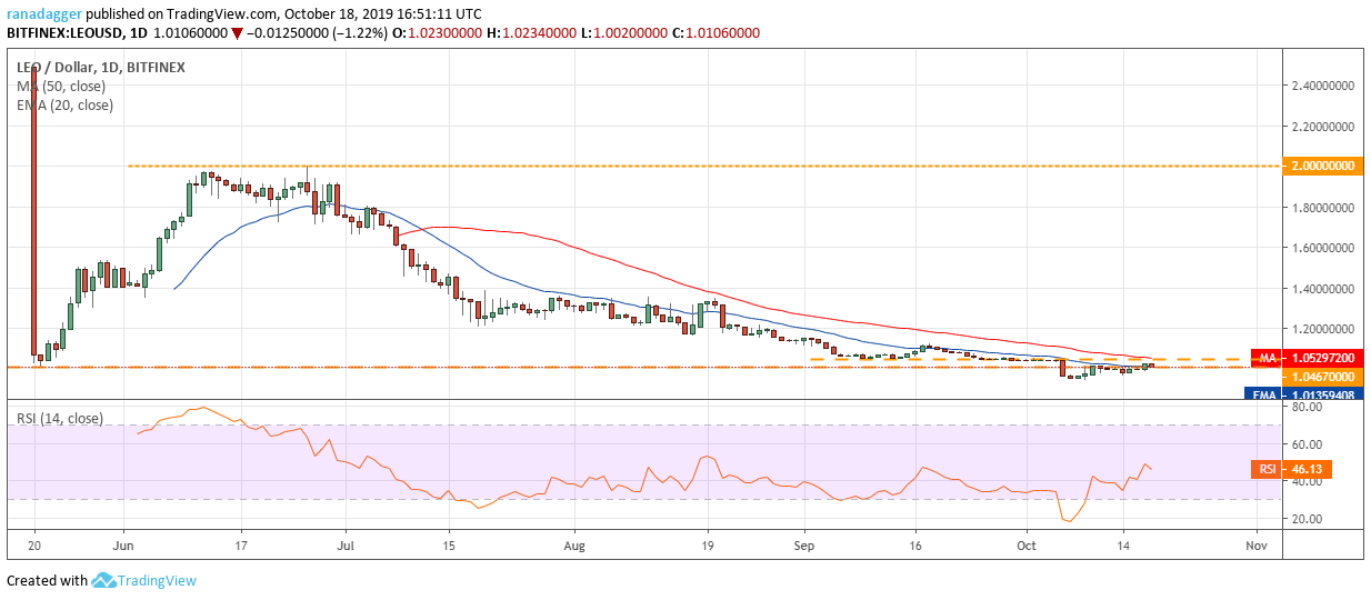 LEO/USD