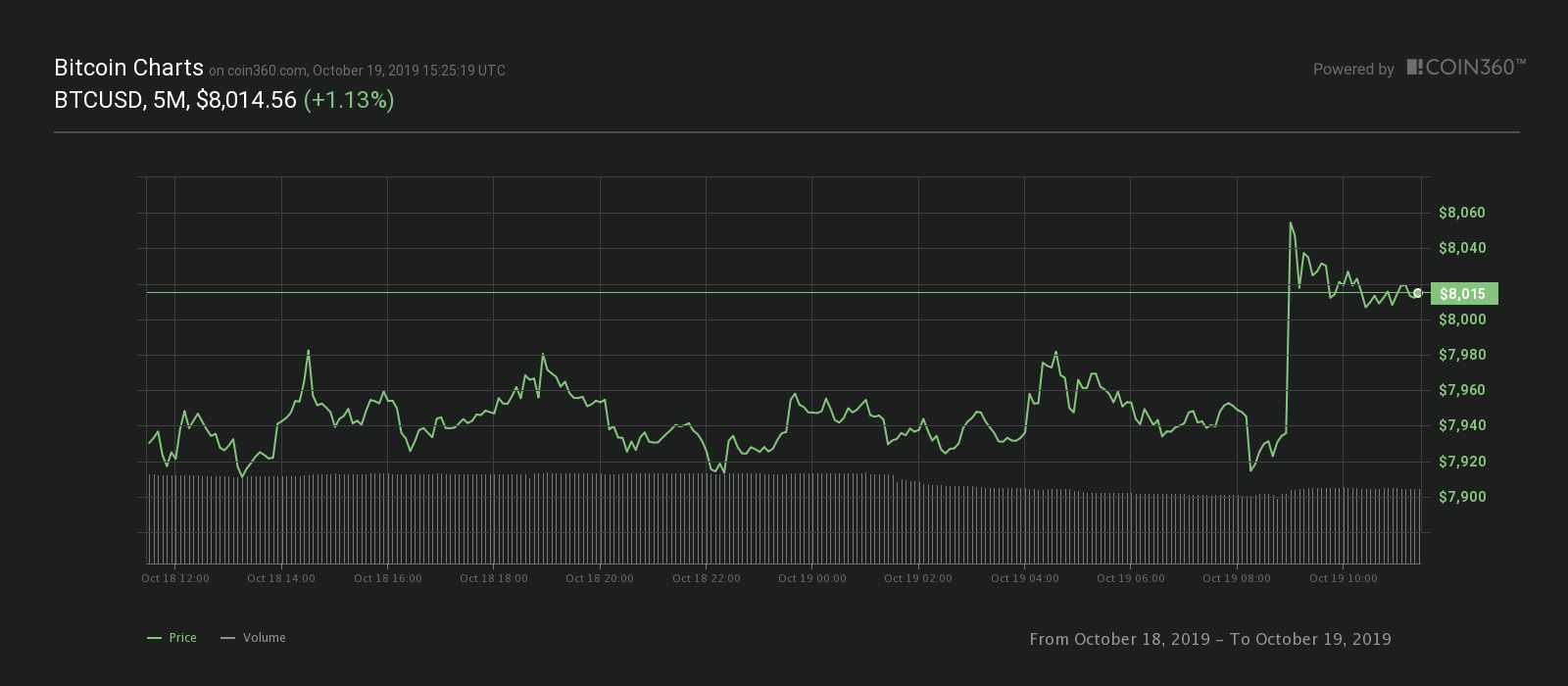 Bitcoin 24-hour price chart. Source: Coin360