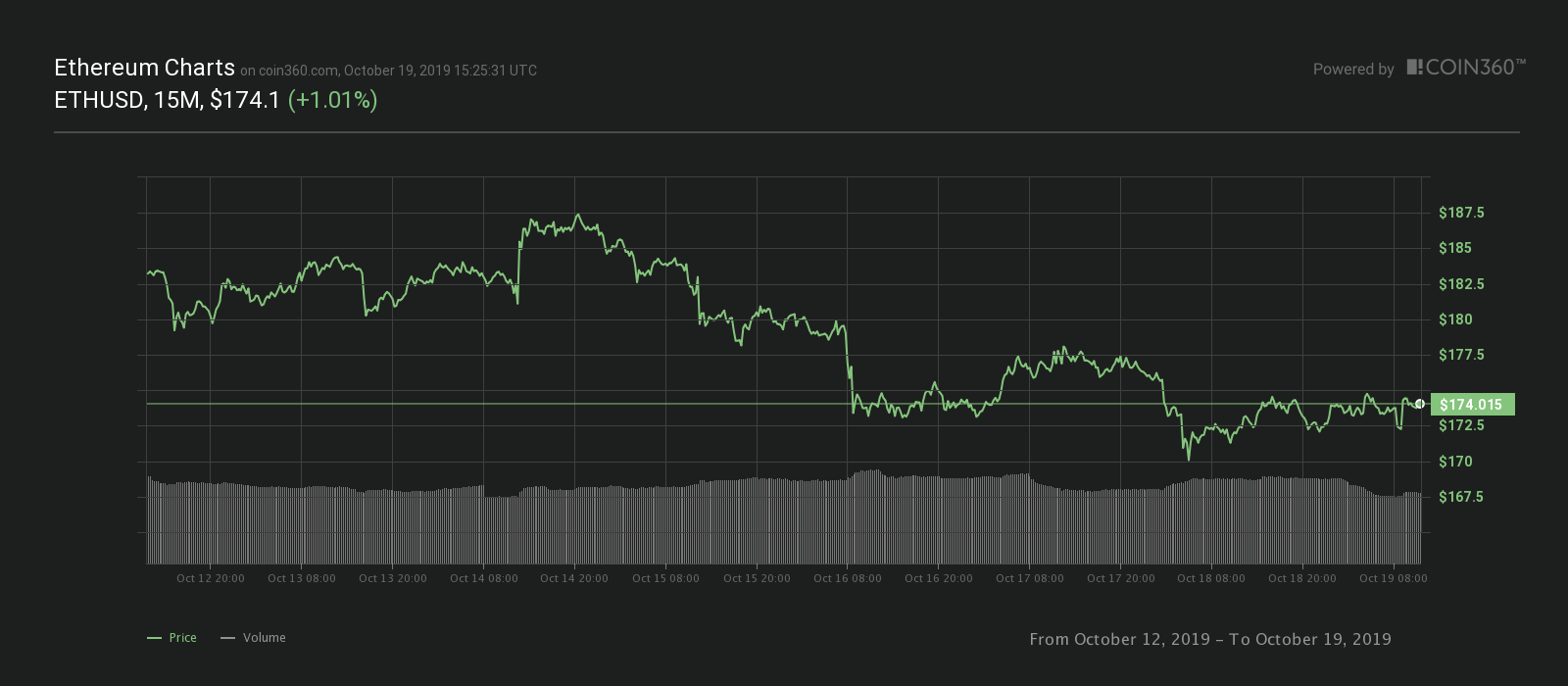 Ether seven-day price chart. Source: Coin360