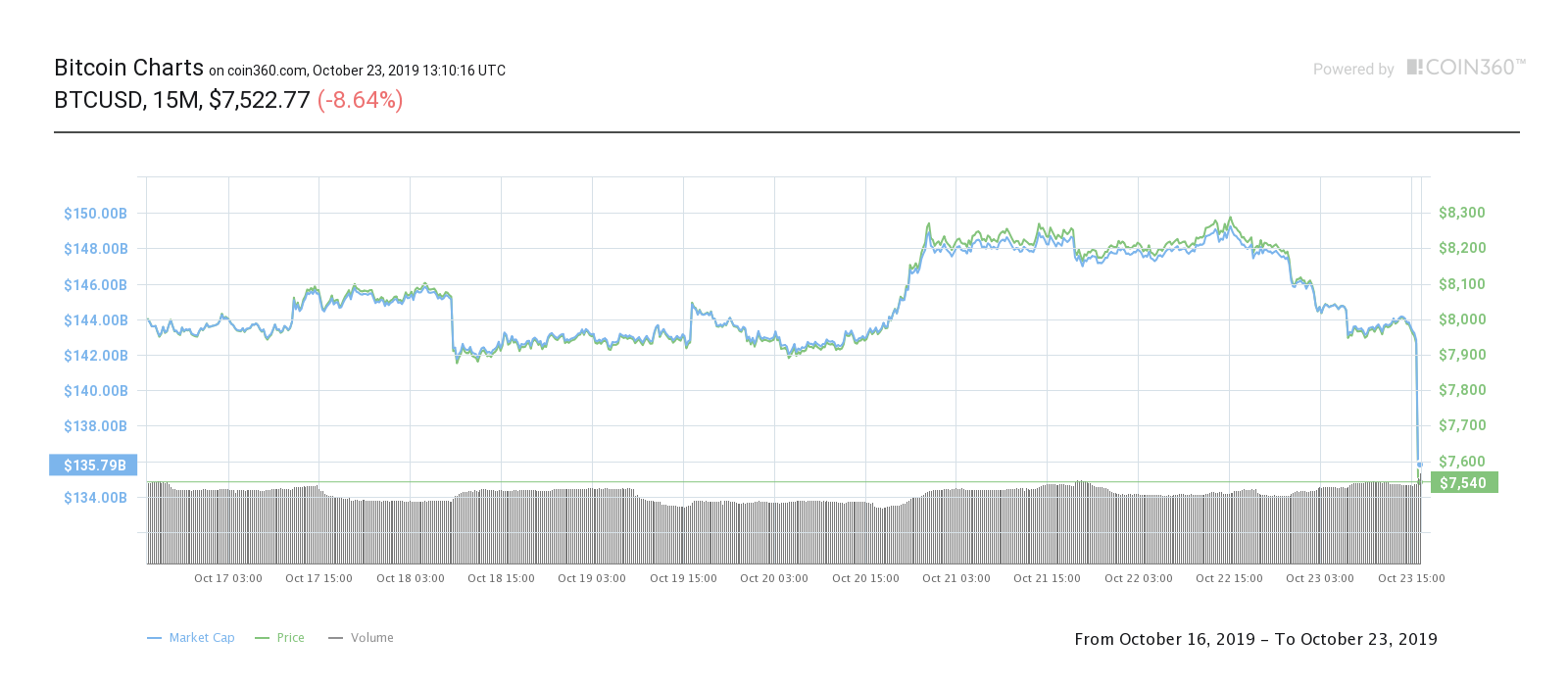 Bitcoin seven-day price chart. Source: Coin360