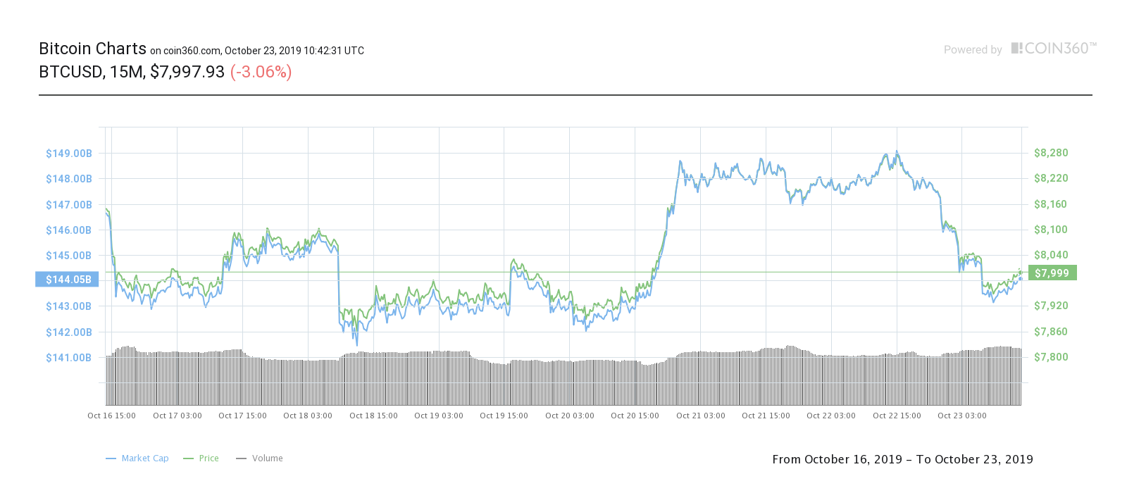 Bitcoin seven-day price chart