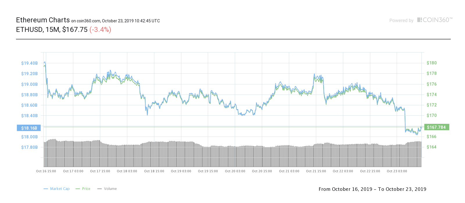 Ether seven-day price chart