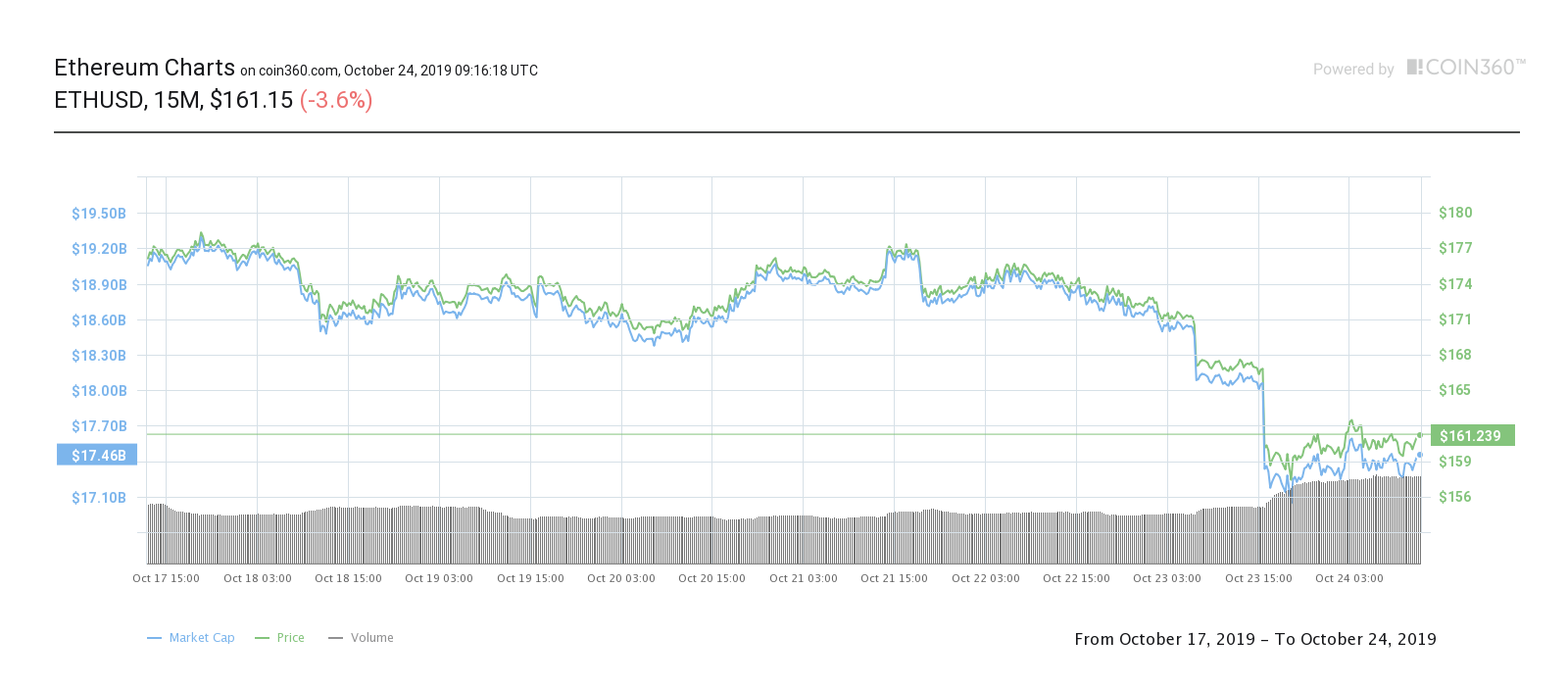 Ether seven-day price chart