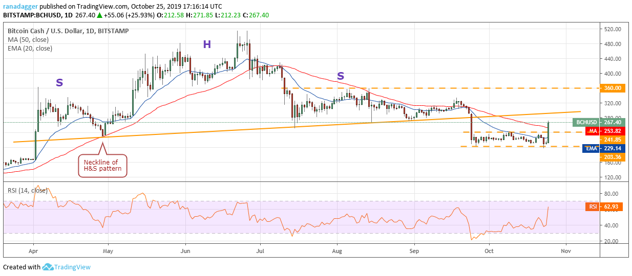 BCH/USD