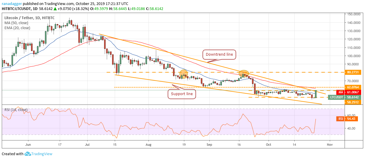 LTC/USD