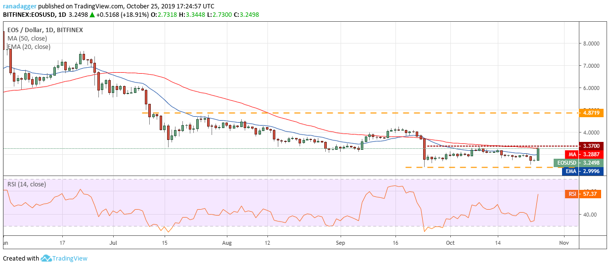 EOS/USD