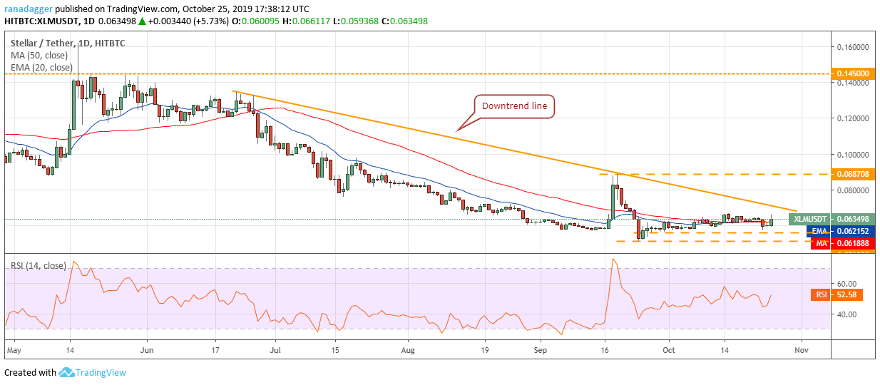 XLM/USD