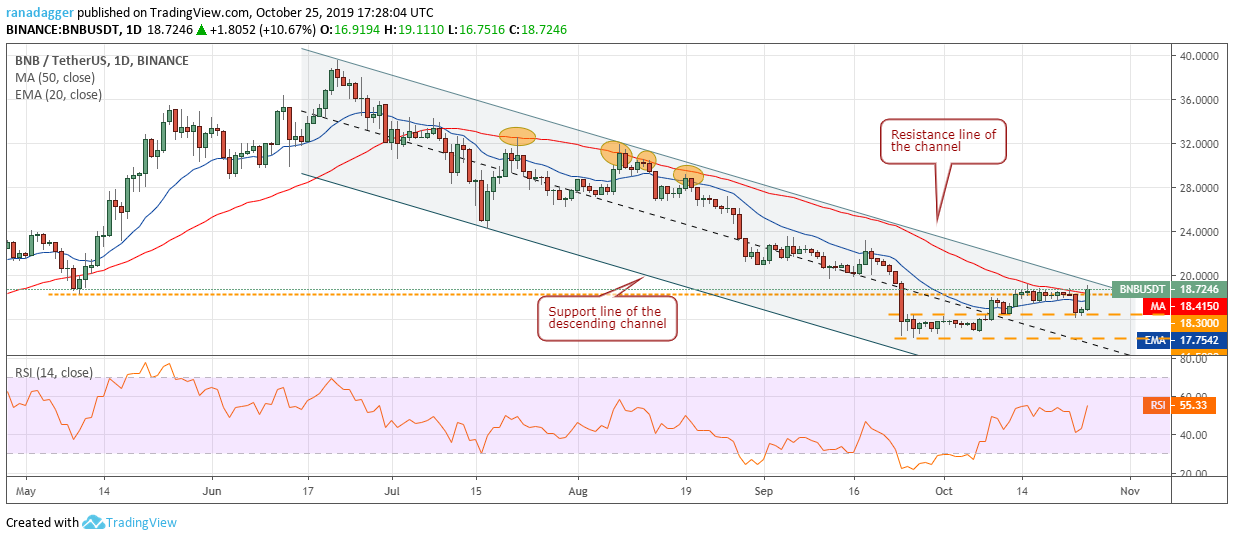 BNB/USD