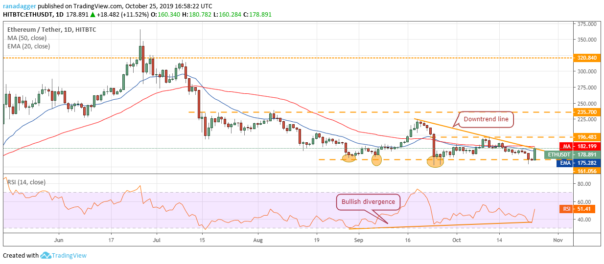 ETH/USD