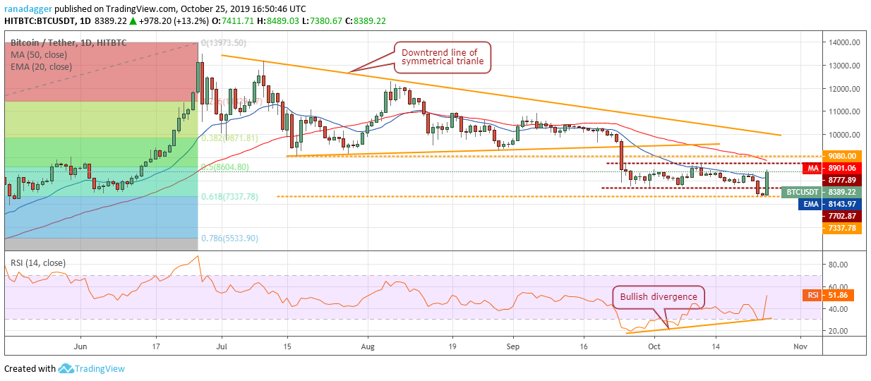 BTC/USD