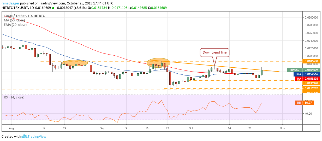 TRX/USD