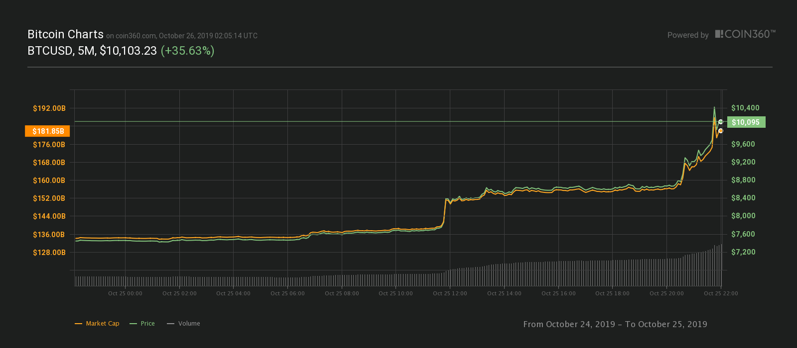 Price data courtesy of Coin360