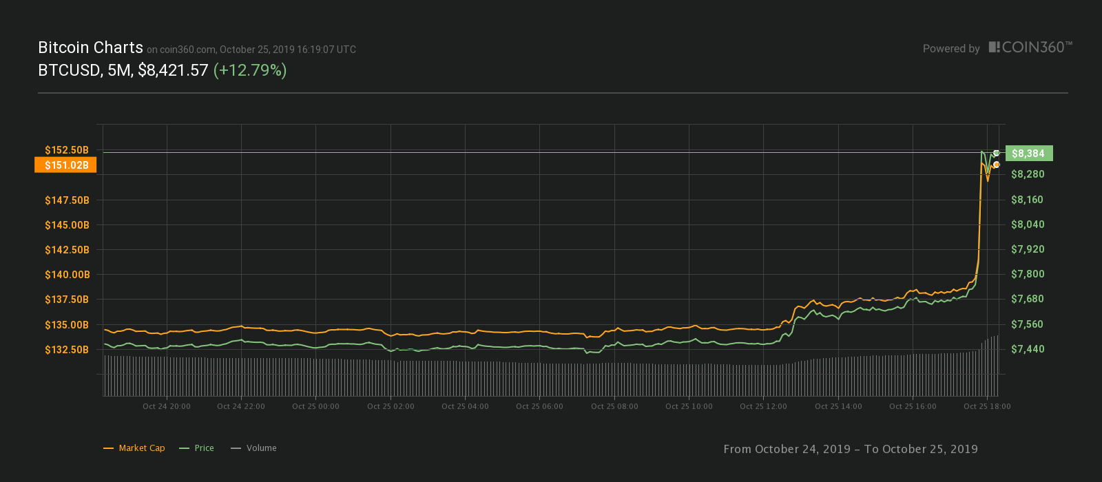 Bitcoin 24-hour price chart