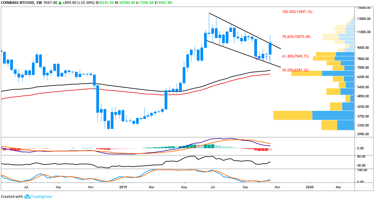 BTC/USD weekly chart