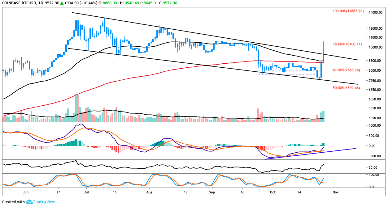 BTC/USD daily chart