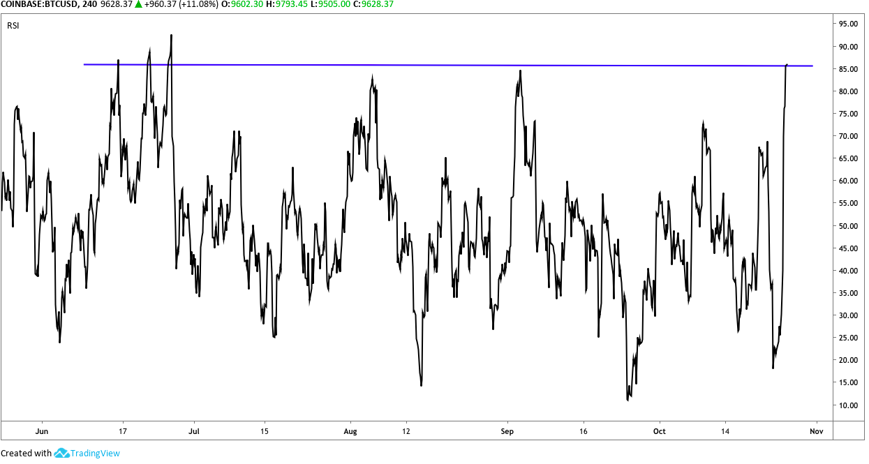 BTC/USD 4-hour RSI